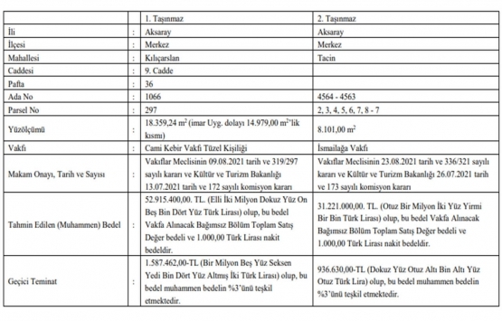 Aksaray da 52.9 milyon TL ye kat karşılığı inşaat yapım işi ihalesi!