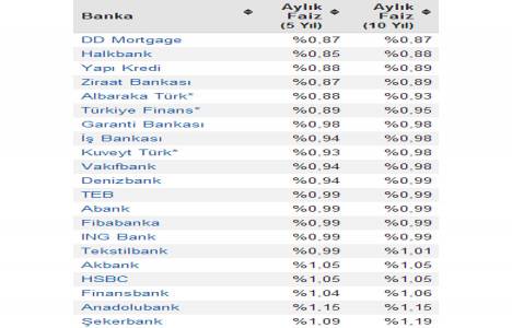Konut kredisi faiz oranları! 0,87 den başlıyor!