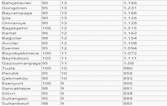 En ucuz kiralık konut Sultanbeyli ve Esenyurt ta!