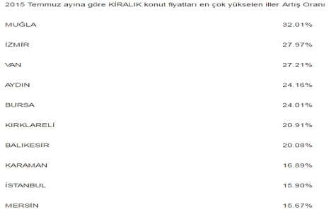 Konut fiyatları Temmuz ayında en çok Kastamonu da arttı!