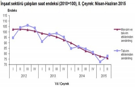 İnşaat sektöründe istihdam yüzde 1,8 azaldı!