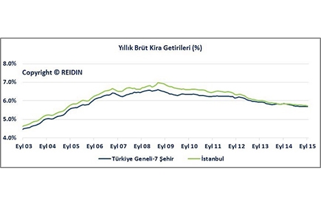 REIDIN Türkiye Konut Piyasası Genel Bakış Ekim Raporu yayınlandı!