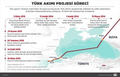 Türk Akımı ile Türkiye'ye 15,75 milyar metreküplük doğalgaz gelecek!