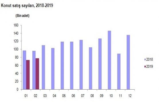 2019 Şubat ta 78 bin 450 konut satıldı!