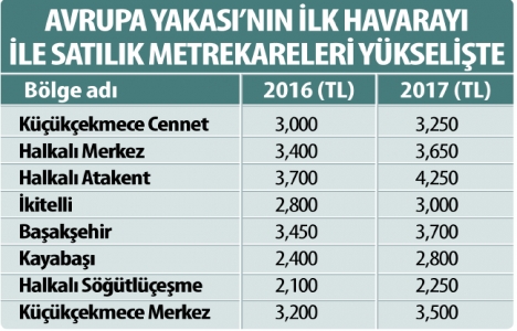 Halkalı ve Tuzla da konut fiyatları arttı!