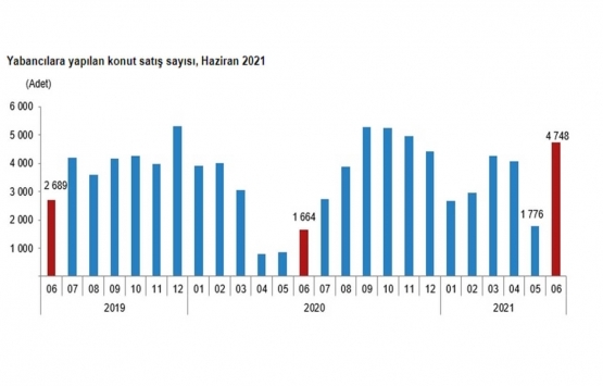 2021 Haziran da 134 bin 731 konut satıldı!