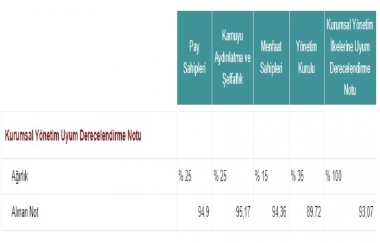 Halk GYO nun Kurumsal Yönetim Derecelendirme Notu 9,31!