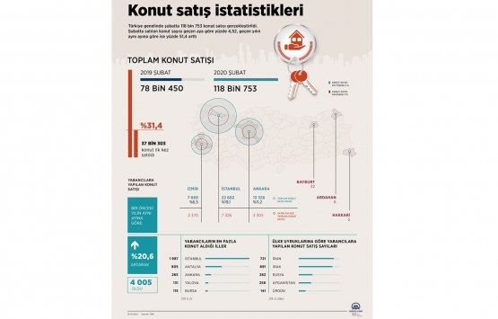 2020 Şubat ta 118 bin 753 konut satıldı!