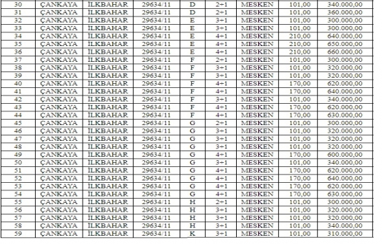 Çankaya İlkbahar da 40.8 milyon TL ye satılık 106 daire!