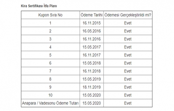 KT Kira Sertfikaları Varlık Kiralama dan 200 milyon TL lik kira sertifikası kupon ödemesi!
