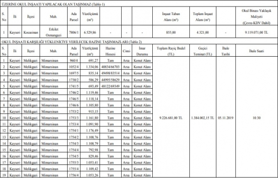 Kayseri de 36.2 milyon TL ye 4 okul inşaatı ihalesi!