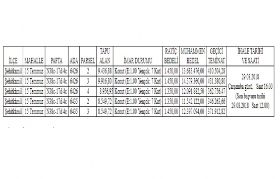 Gaziantep Şehitkamil de 64,1 milyon TL ye satılık 5 gayrimenkul!