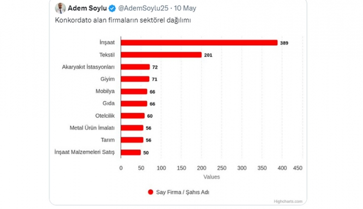 İnşaat sektörü, konkordato ilan eden sektörler arasında zirvede! 