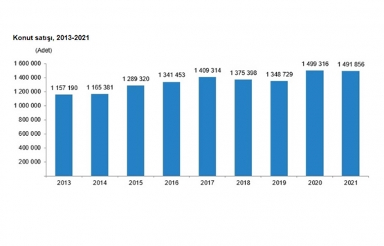 2021 yılında 1.5 milyon konut satıldı!