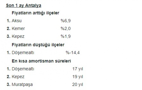 Konut fiyatları son 1 yılda yüzde 7 arttı!