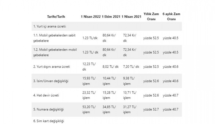 Mobil tarifelere yüzde 52.5 zam! Hat açma, numara değişikliği ne kadar oldu? İşte mobil tarifelerde yeni fiyat listesi