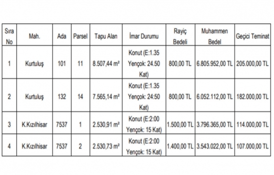 Gaziantep te 20.2 milyon TL ye satılık 4 gayrimenkul!