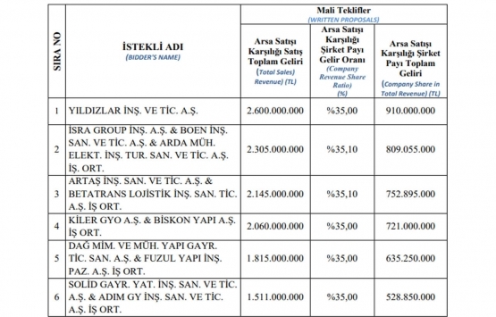 Emlak Konut GYO Kartal Esentepe 2. Etap ihalesine 6 dev firmadan teklif!