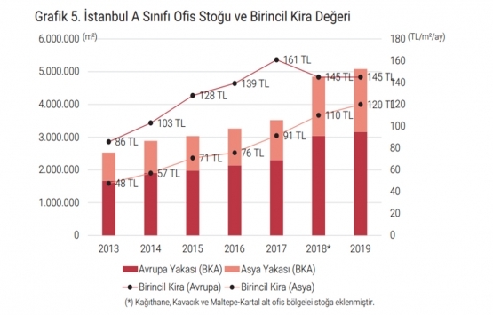 İstanbul da A sınıfı ofis arzı 5.08 milyon metrekareye yükseldi!