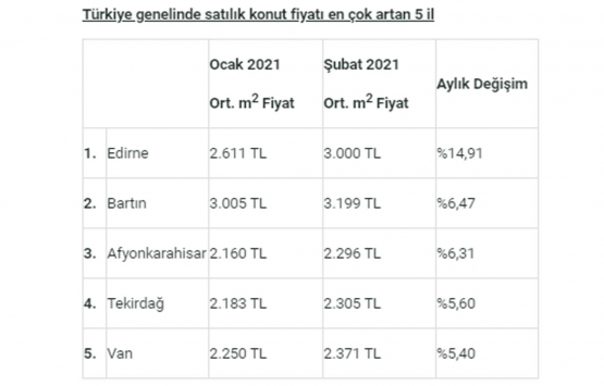 Satılık konut fiyatları en çok hangi il ve ilçelerde arttı?