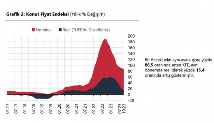 Konutta son 5 yıl bilançosu! Konut fiyatlarında balon var mı?