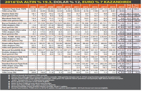 Konut, değer artışıyla yatırımda en yüksek getiriyi sağlıyor!