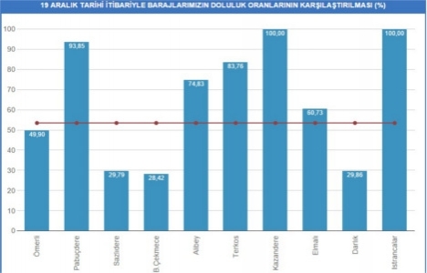 Baraj doluluk oranları 19 Aralık 2014!