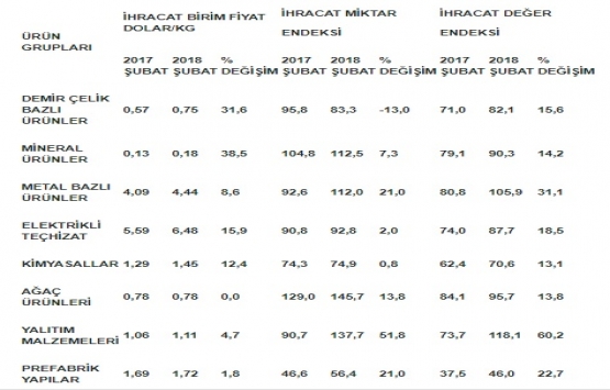 İMSAD, ‘Dış Ticaret Endeksi Şubat 2018’ sonuçlarını açıkladı!