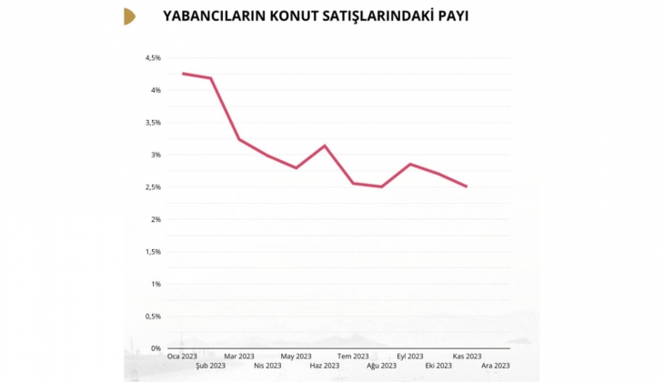 Konut piyasası 2023 ü nasıl kapattı? 11 maddede 2023 ün kısa konut piyasası özeti... 