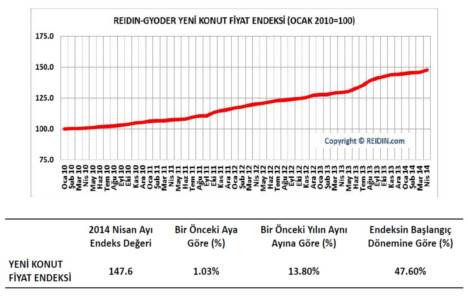 Yeni konut fiyatları Nisan ayında yüzde 1.03 arttı!