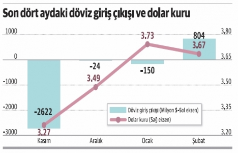 Dolar kuru, yabancı yatırımcıyı cezbediyor!