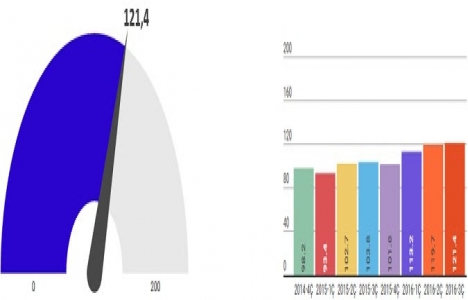 Türkiye gayrimenkul sektörüne güveniyor!