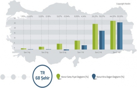 REIDIN Türkiye Konut Piyasası Genel Bakış Nisan 2017 Raporu!