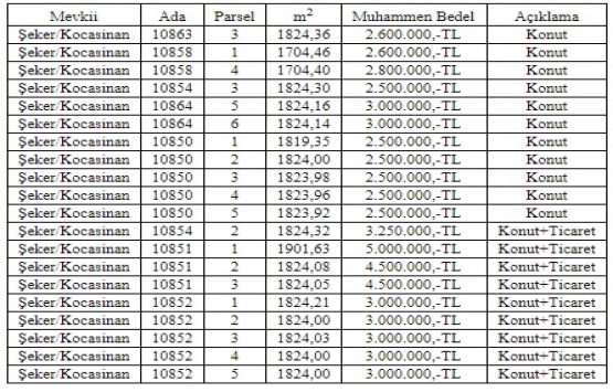Kayseri Büyükşehir den 61.2 milyon TL ye satılık 20 arsa!