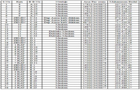 Tokat Zile de 9.3 milyon TL ye satılık 38 gayrimenkul!