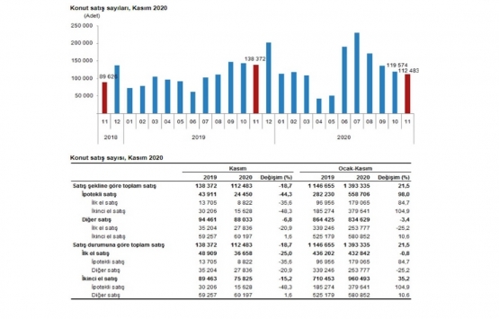 2020 Kasım da 112 bin 483 konut satıldı!