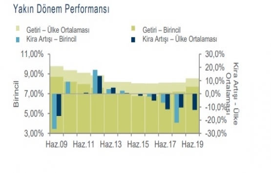 Ofis pazarındaki yatırım faaliyetleri ivme kazanacak!