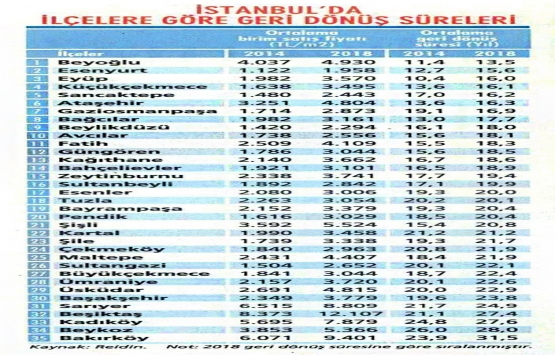 Beyoğlu nda konutların geri dönüş süresi 13,5 yıl!