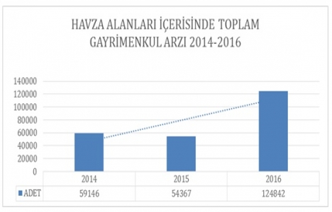 İstanbul’un su havza alanlarında gayrimenkul arzı iki kat arttı!