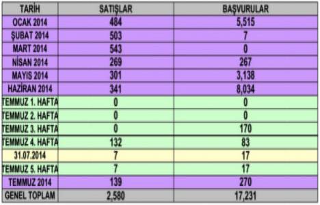 TOKİ Temmuz ayında kaç konut sattı? Kaç başvuru geldi?