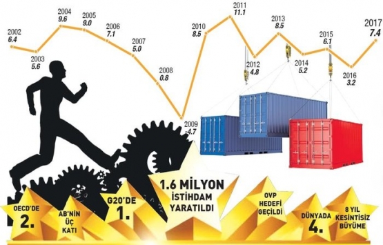 Türkiye nin büyümesini inşaat sektörü sırtladı!