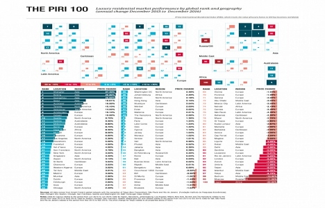 2017 de dünya metropollerinde konut fiyatları ne durumda?