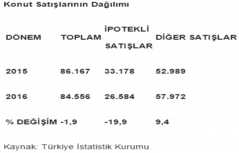 2015 te alınan yapı ruhsatları yüzde 16,4 geriledi!