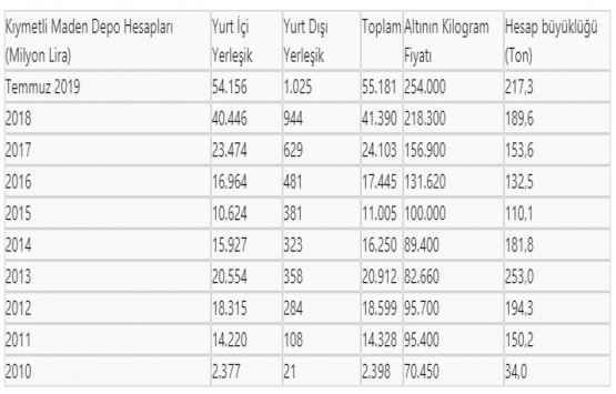 Tarihi zirve! Altın 55 milyar lirayı aştı!