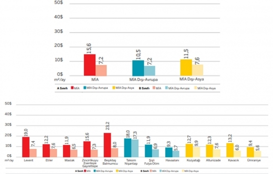 İstanbul un en pahalı ofis kirası Levent te!