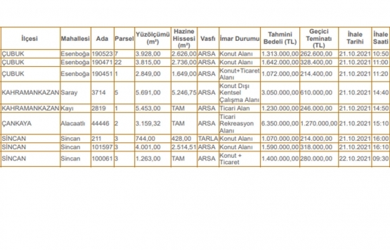 Ankara Milli Emlak tan 18.7 milyon TL ye satılık 9 arsa!