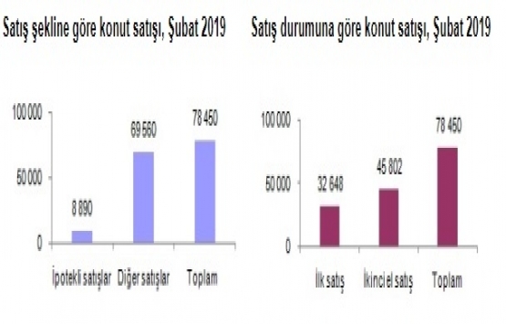2019 Şubat ta 78 bin 450 konut satıldı!