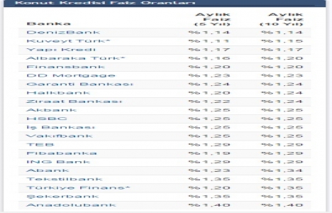 Konut kredisi faiz oranlarında düşüş yaşandı!