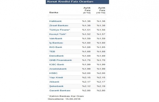 Konut kredi faiz oranları yüzde 2,80 e dayandı!