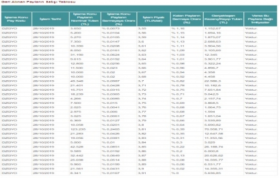 Deniz GYO 584 bin 665 adet pay sattı!